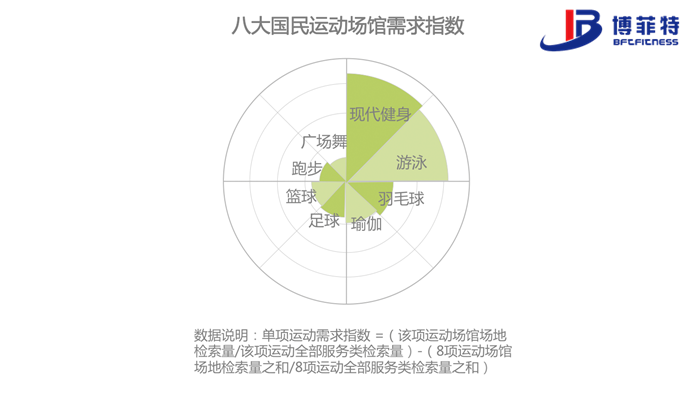 跑步、广场舞这类运动更多依赖广场