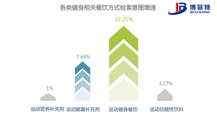 健身餐饮关注度增速最快